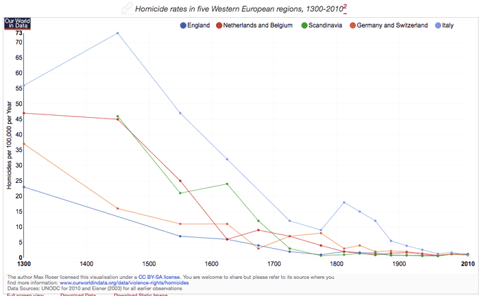 World homicide rates graph in 700 years