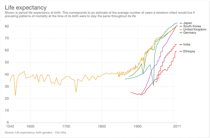 Life expectancy chart