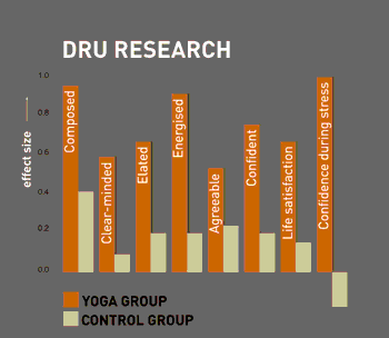 Graph of results from 2008 randomised control research into benefits of Dru Yoga