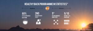 Evidence for the Healthy Back Programme - 90% report less back pain